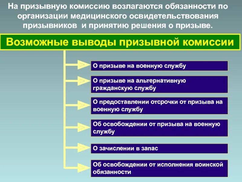 Порядок организации и прохождение военной службы. Порядок медицинского освидетельствования призывников. Этапы прохождения службы по призыву. Порядок призыва и прохождения военной службы. Служба по призыву ОБЖ.