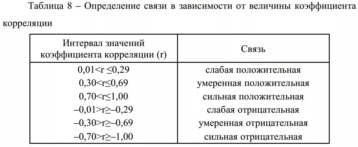 Доверительный интервал таблица значений