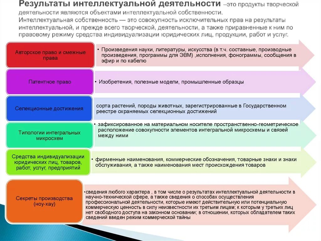 Интеллектуальной деятельности в том числе. Результат интеллектуальной деятельности пример. Создание результата интеллектуальной деятельности. Интеллектуальная деятельность примеры. Понятие и виды результатов интеллектуальной деятельности.