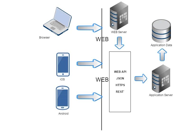 Https applications. Сервер БД сервер приложений и веб сервер. Архитектура приложения application Server. Веб сервер схема. Серверное web приложение.