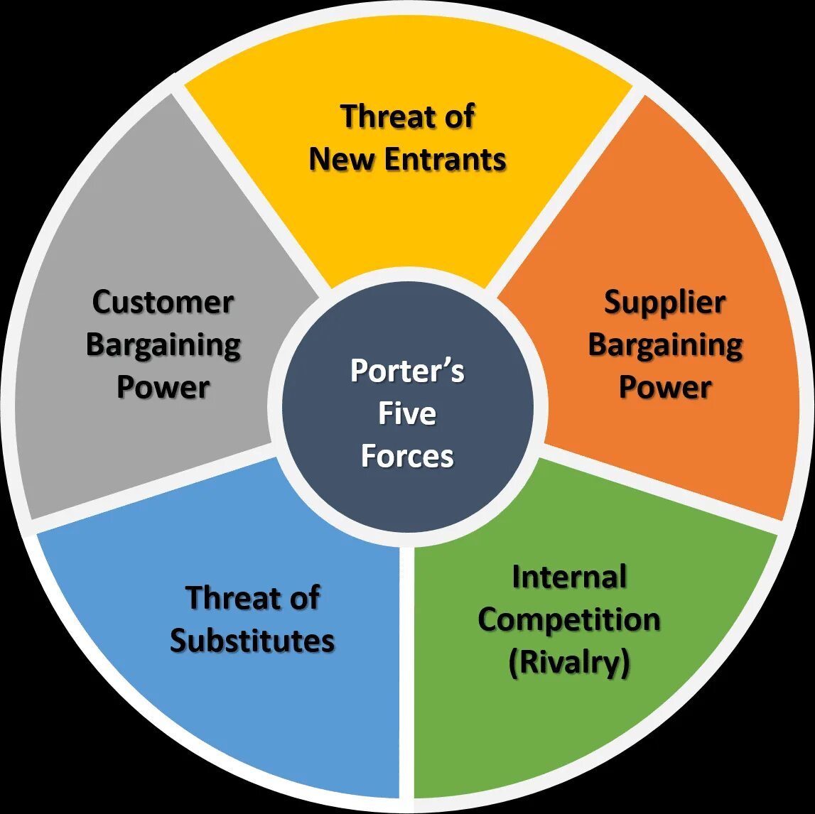 Porter 5 Forces. Porter's Five Forces. Porter s 5 Forces Framework. Porters 5 Forces Analysis.