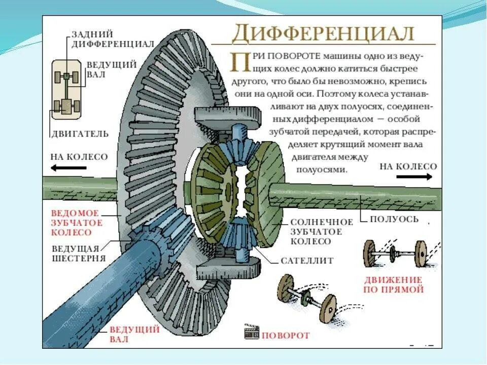 Схема работы главной передачи и дифференциала. Дифференциал автомобиля трансмиссия схема. Принцип работы главной передачи и дифференциала. Схема устройства и работы дифференциала. Устройство и работа дифференциала