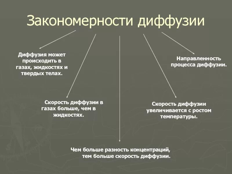 Явление диффузии. Диффузия в твердых телах. Диффузионные процессы в газах. Диффузия в газах. Процесс диффузии может наблюдаться в твердых телах