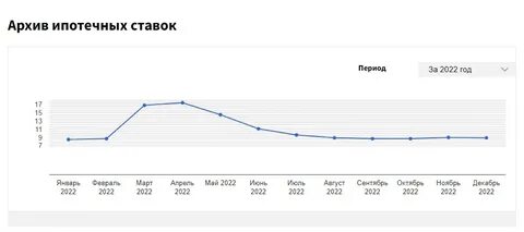 Сельская ипотека сколько процентов в 2024 году