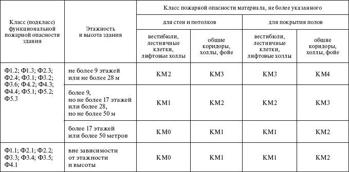 Федеральный закон 123-ФЗ класс пожарной опасности. Класс пожарной опасности материала ФЗ-123. ФЗ 123 таблица 28. Класс пожарной опасности отделочных материалов на путях эвакуации. Пожарной опасности ф 3.1