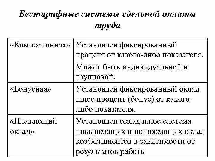 Комиссионная форма. Формы бестарифной системы оплаты труда. Разновидностью бестарифной системы оплаты труда являются:. Назовите виды бестарифной системы оплаты труда. Сущность и область применения бестарифной системы оплаты труда.