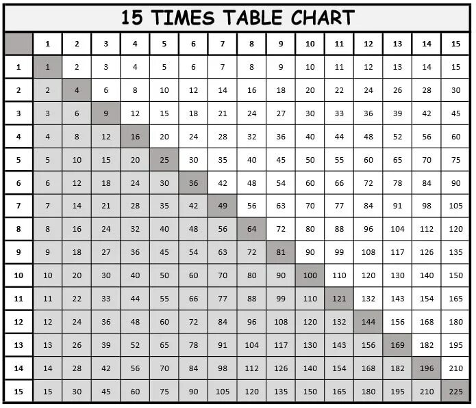 Times Table Chart таблица. Multiplication Chart. Таблица умножения от 10 до 20. Multiplication Chart 1 - 12. 22 умножить на 20