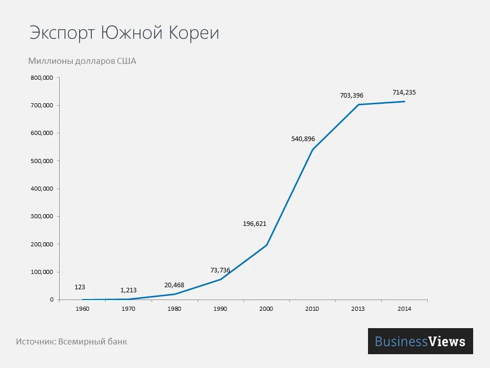 Корея ввп на душу. Экономика Южной Кореи диаграмма. Экономика Южной Кореи график. Рост экономики Южной Кореи. ВВП Южной Кореи диаграмма.