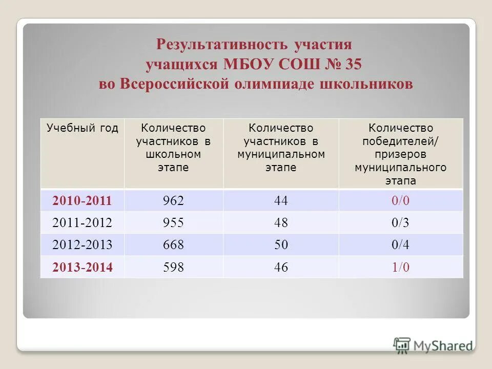 Известно что в школе 10. Средняя численность учеников в школе. Результативность участия. Количество учащихся в школе. Средних образовательных школ количество.