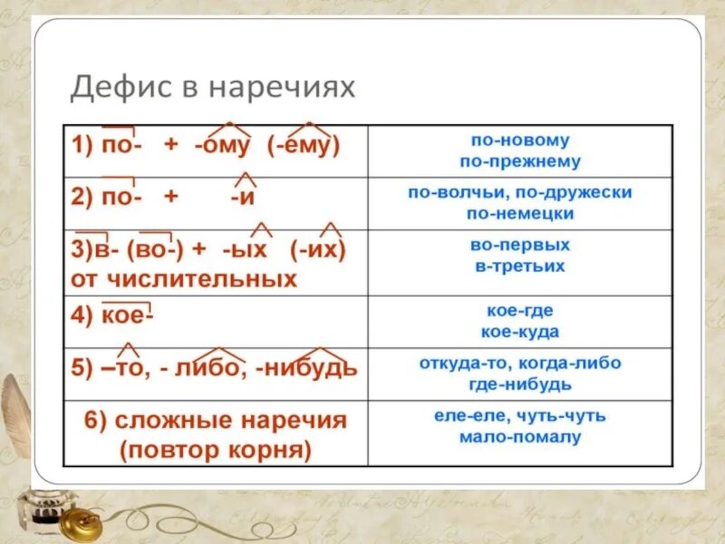 Урок в 7 классе дефис в наречиях. Дефис между частями наречий 7 класс. Дефис между частями речи в наречиях 7 класс. Дефис между частями слова в наречиях таблица. Дефис в наречиях 7 класс.