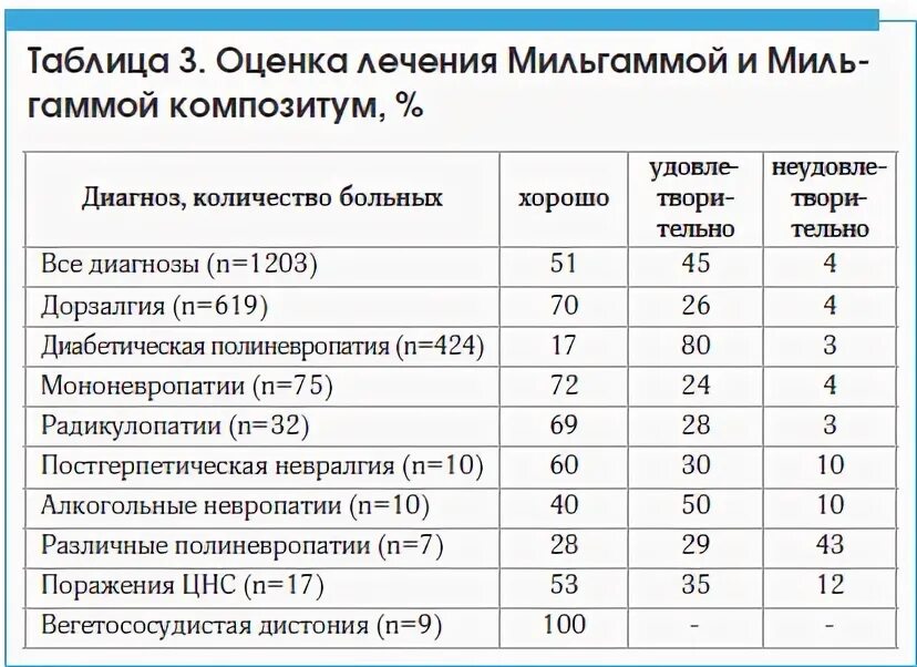 Дорзалгия. Мононевропатии таблица.