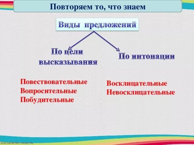 Повествовательное вопросительное восклицательное. Предложения по цели высказывания и интонации. Повествовательные вопросительные и побудительные предложения. Вопросительное восклицательное предложение. Предложения бывают повествовательные вопросительные