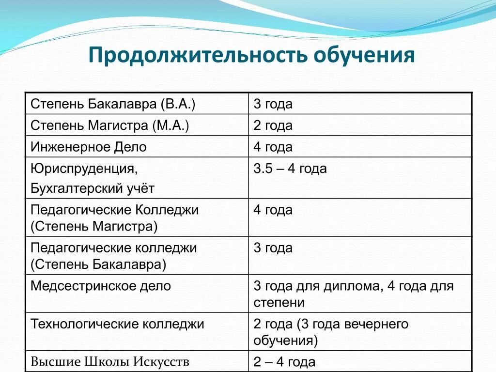 Продолжительность обучения. Степени образования в вузе. Степени в вузах. Длительность обучения в вузе.