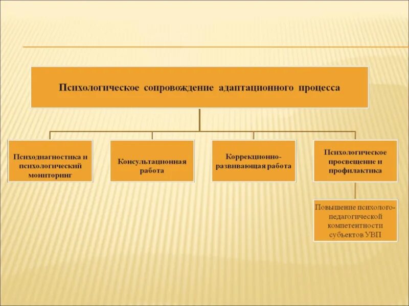 2 психологическое сопровождение. Психологическое сопровождение школьника. Сопровождение психолога. Психологическое сопровождение на различных этапах. Понятие психологического сопровождения.