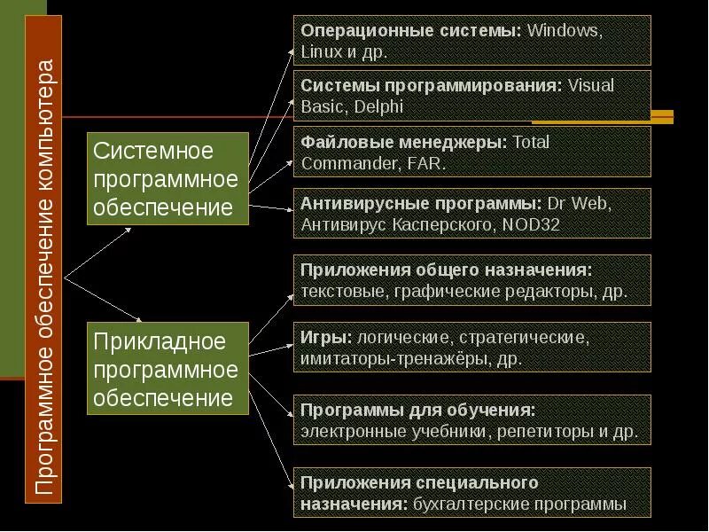 Антивирусные программы системное или прикладное программное обеспечение. Прикладное обеспечение компьютера. прикладные программы. far программное обеспечение. программное обеспечение компьютера png.