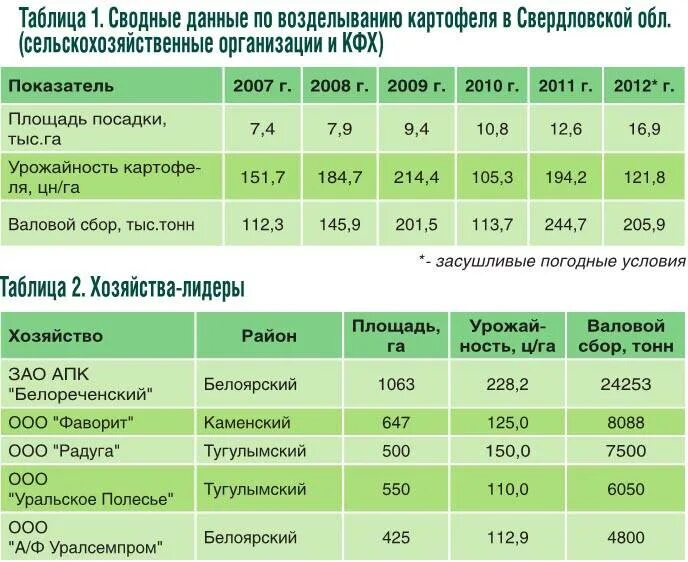 Урожайность картофеля в россии. Урожай картофеля с гектара. Урожайность картошки с гектара. Таблица урожайности картофеля. Средняя урожайность картофеля с гектара.