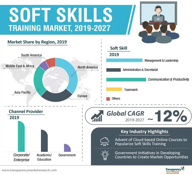 Программа soft skills. Инфографика софт скилз. soft skills инфографика. инфографика мягкие навыки. soft skills инфографика на русском языке.