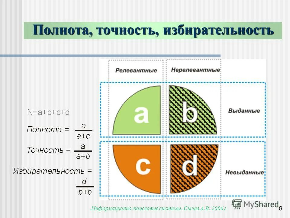 Точность и полнота. Полнота поиска. Полнота и точность поиска. Точность полнота f мера.