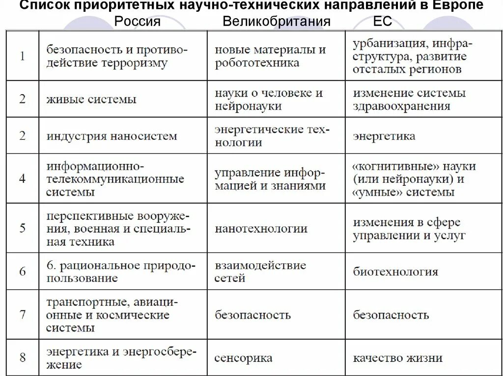 Список приоритетных направлений. Приоритетные научно технологические направления. Список приоритетов. Инженерные направления список. Президентский перечень приоритетных научно-технических направлений.