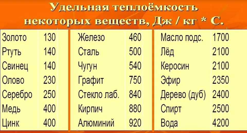 Удельная теплоемкость физика 8 класс таблица. Таблица Удельной теплоемкости веществ. Таблица Удельной теплоемкости веществ для 8 класса. Таблица теплоемкости веществ 8 класс. 25 кдж кг в дж кг