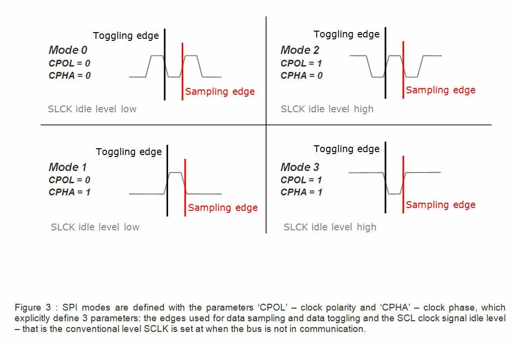 Sampling mode. Spi mode 3. режимы spi. cpol cpha spi. spi protocol.