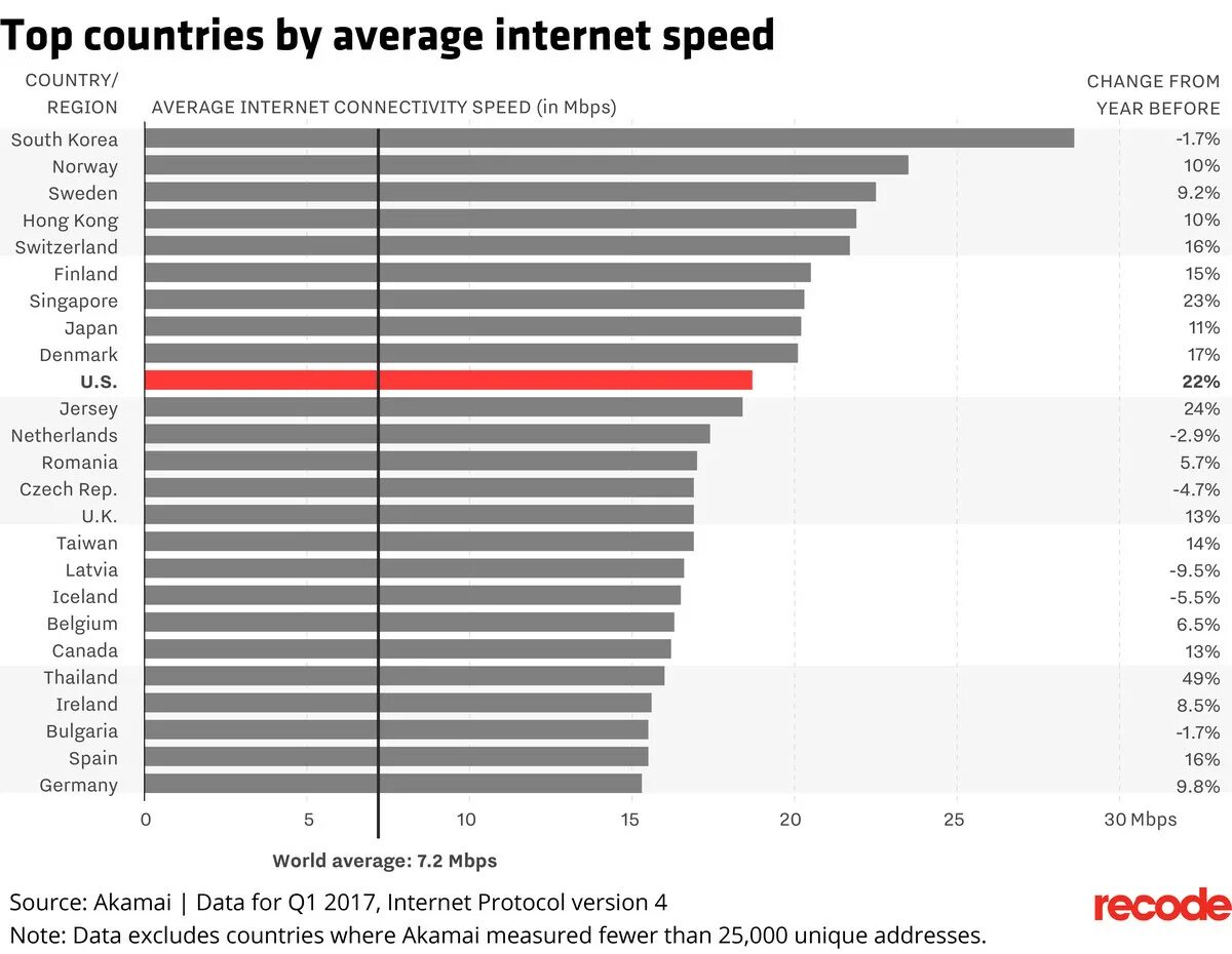 Самый скоростной интернет в мире. Какой самый быстрый интернет в мире. Самый быстрый интернет в Европе. Самый быстрый мобильный интернет в мире.