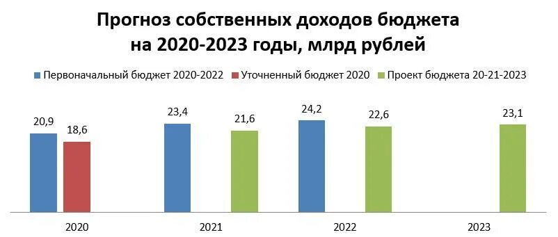 Муниципальные доходы в 2023 году. Бюджет Перми на 2021 год. Бюджет города Пермь 2023. Бюджет на 2023 год. Проект бюджета на 2023 год.