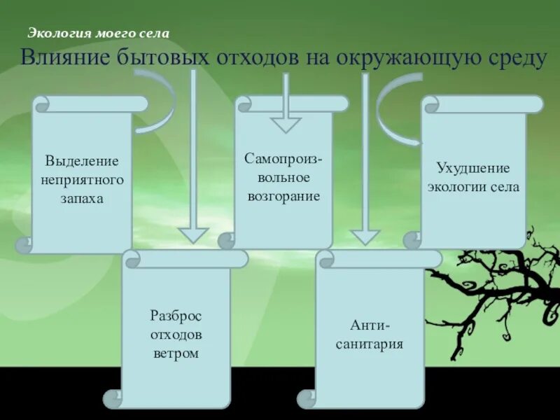 Влияние отходов на окружающую среду. Влияние бытовых отходов на окружающую среду. Проблема отходов влияние на окружающую среду. Мое влияние на окружающую среду.