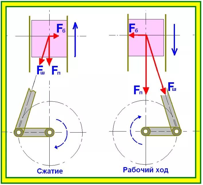 Силы действующие на поршень ДВС. Силы действующие на поршень в цилиндре. Поршень смещение оси пальца. Силы действующие в Кривошипно-шатунном механизме. Максимальная сила действующая на поршень