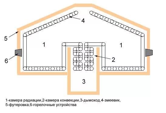Камера конвекции трубчатой печи. Камера радиации и конвекции печи. Шатровая печь схема. Шатровая трубчатая печь схема. Устройство камер со стенками