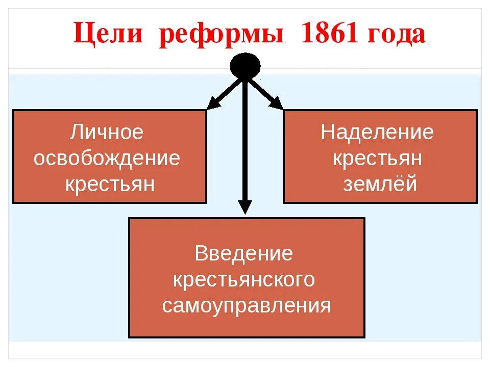 Цели крестьянской реформы 1861 г.. Цель крестьянской реформы. Цель крестьянской реформы 1861. Цель крестьянской реформы 1861 года. Реформа 1861 года этапы