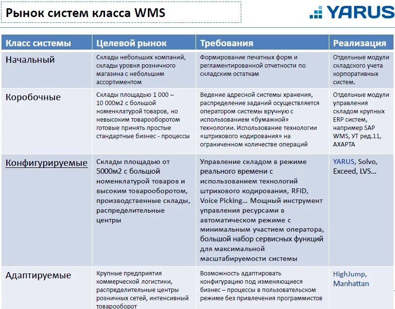 Асу вмс. WMS система управления складом. ВМС система управления складом. Преимущества WMS системы управления складом. Что такое WMS (ВМС)- системы.