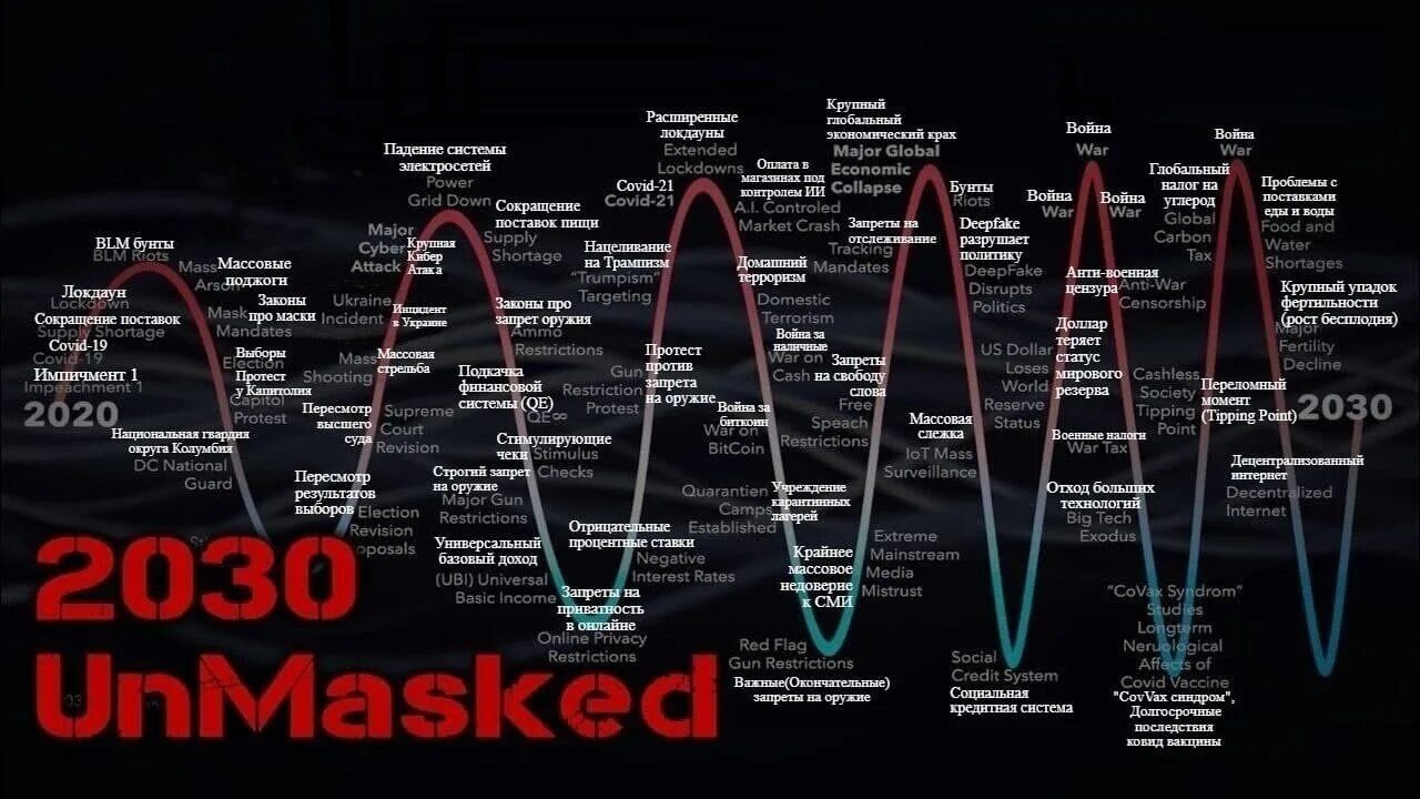 Развития событий которые будут. План мирового порядка до 2030 года. Планы глобалистов на 2023. План глобалистов по годам. График событий до 2030 года.