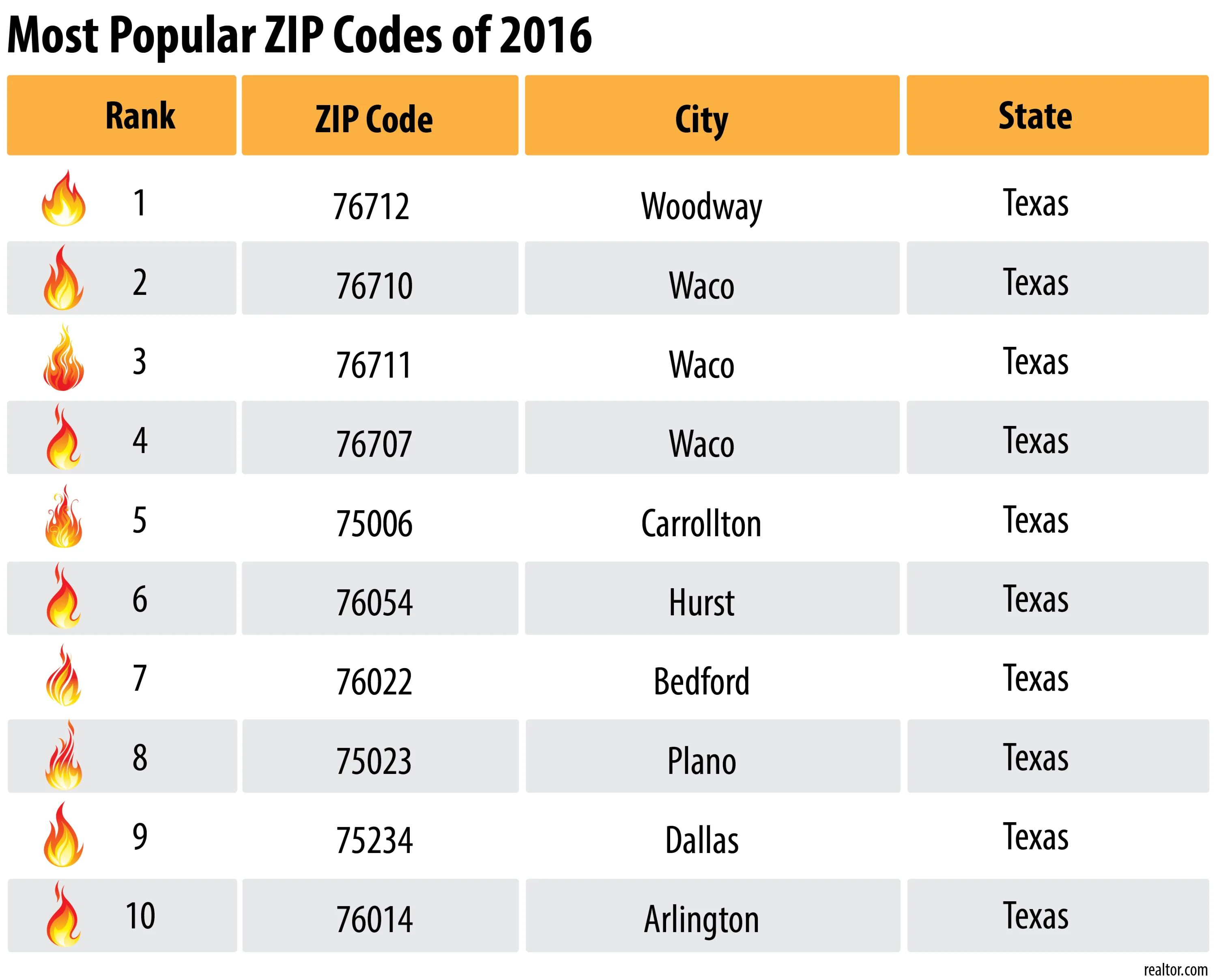 Zip code. Zip коды. Американский ЗИП код. Zip код США. Код аляски