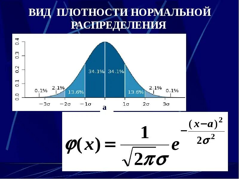 Плотный нормальный. Плотность вероятности нормального распределения. Плотность норамльногттарспределения. Формула нормального распределения. Дискретные и непрерывные случайные величины.