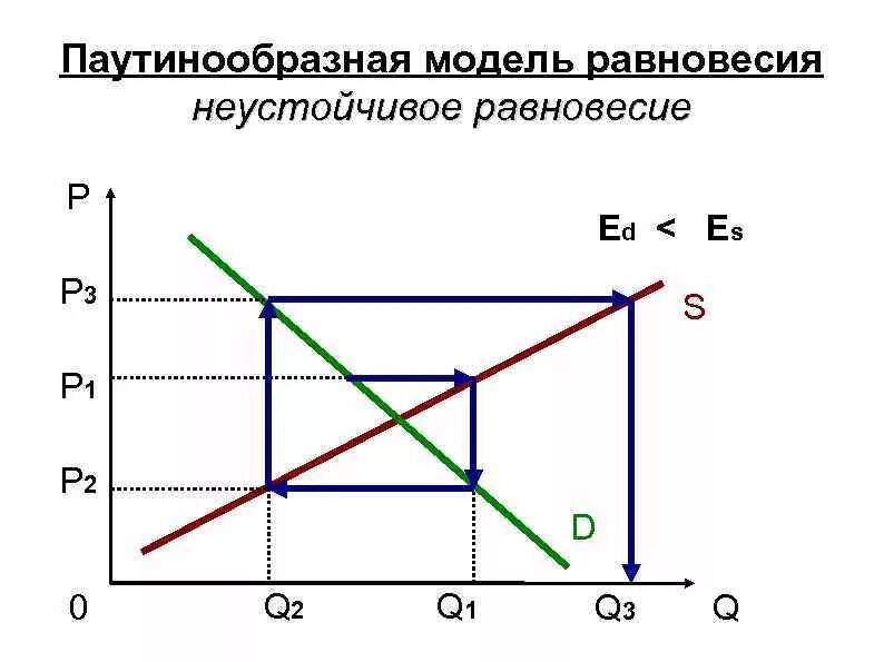 Модели равновесия рынка