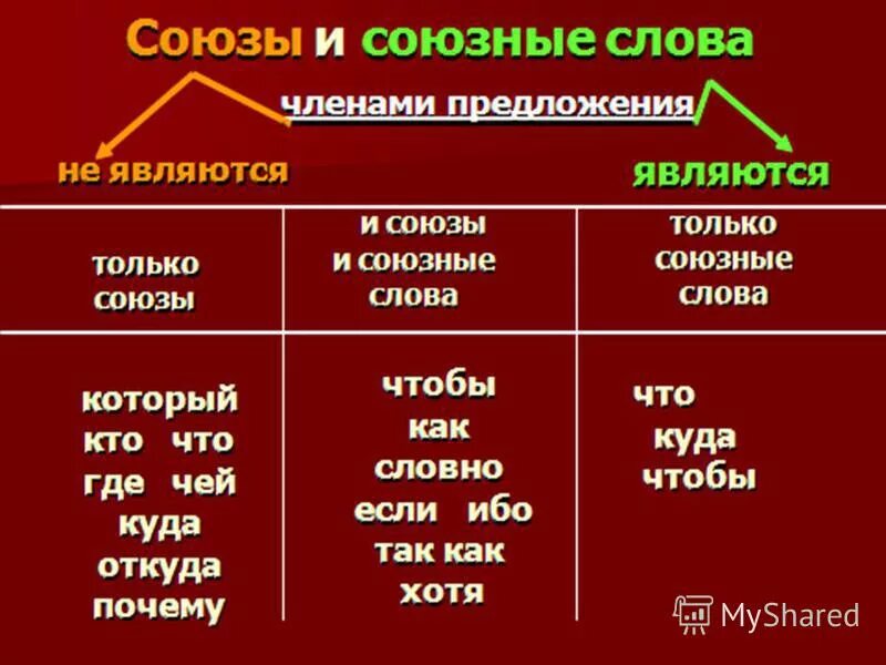 никто какой союз. как отличить союз от союзного слова таблица. слова союзы. подчинительные союзы и союзные слова таблица. никто какой союз.