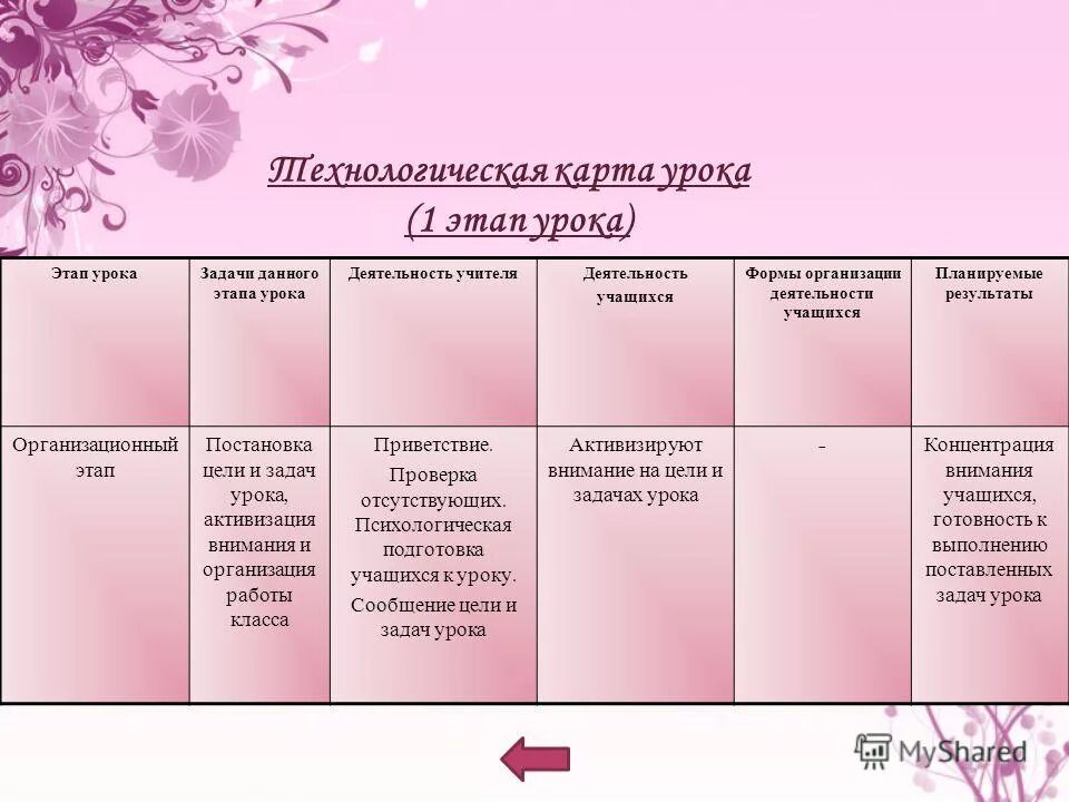 Этапы урока музыки. Планируемые результаты этапа урока