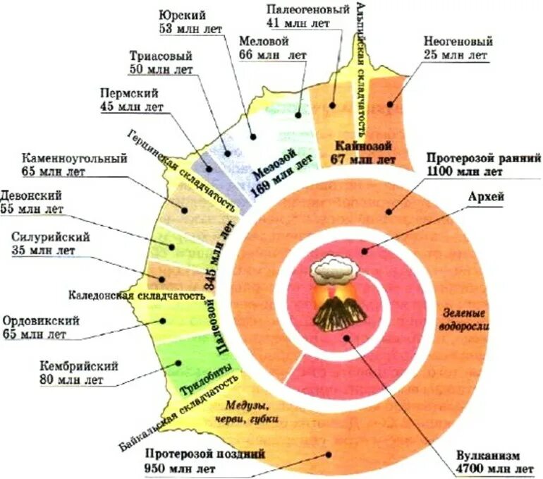 Эры земной коры. Геологическое летоисчисление и Геологическая карта. Геологическое летоисчисление история развития земли. Геологические летоисчисление и Геологическая карта география. Геологическое летоисчисление история развития земли рисунок.