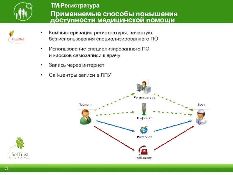 Схема регистратуры. Электронная регистратура схема работы. Преимущества электронной регистратуры. Задачи регистратуры. Записаться к врачу через колл центр