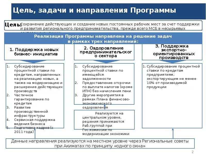 Основные направления программы. Основные направления программы