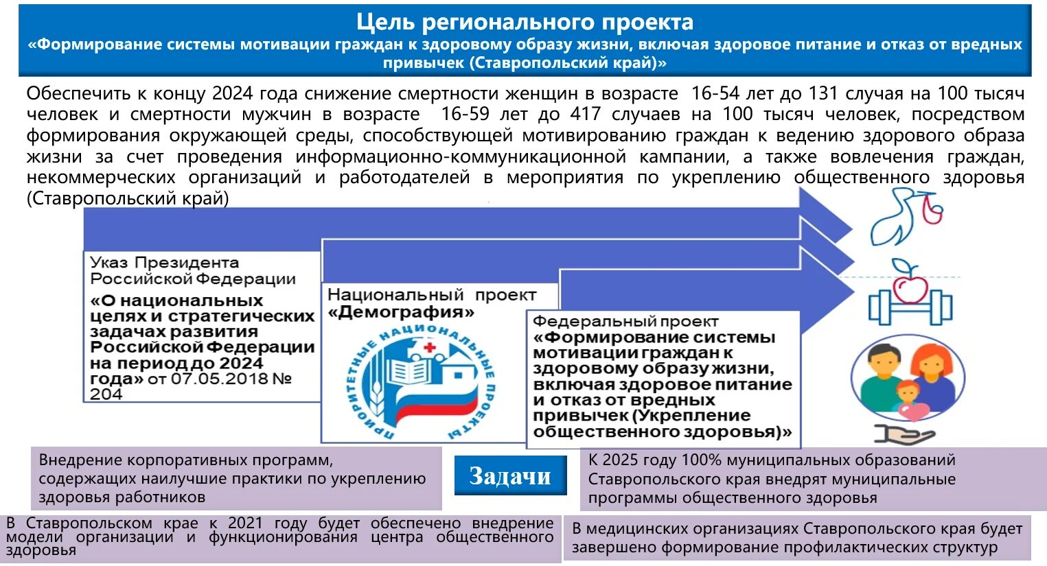 Системы мотивации граждан к здоровому образу жизни. Проект укрепление общественного здоровья. Формирование мотивации к здоровому образу жизни. Национальный проекта формирование общественного здоровья.