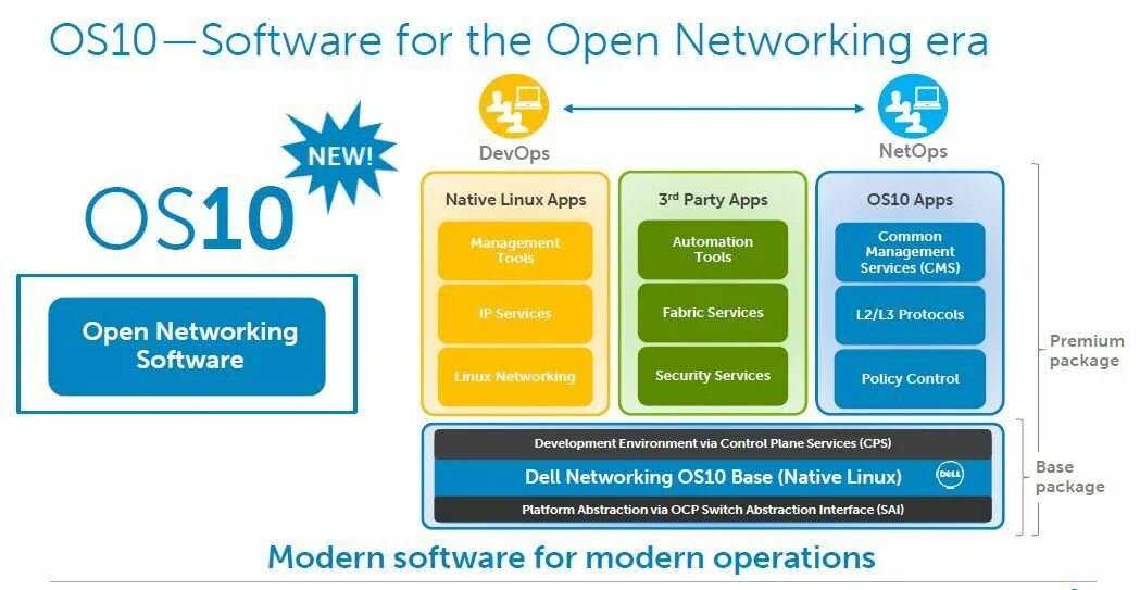 Os net. Networking operating System. Os networking. Современные версии сетевых операционных систем. EMC software.