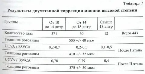 Миопия статистика