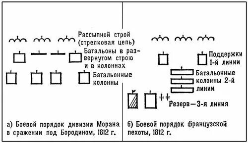 Тактика колонн. Тактика колонн и рассыпного строя схема. боевой порядок армии наполеона. боевой порядок колонны. тактики колонн в сочетании с рассыпным строем.