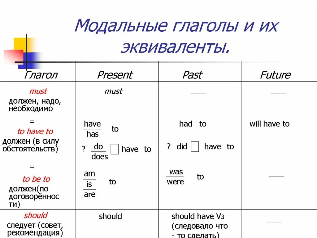 Present myself. Модульный глагол в английском языке. Модальные глаголы англ яз таблица. Модальные глаголы в английском схема. Модальный глагол должен в английском языке.