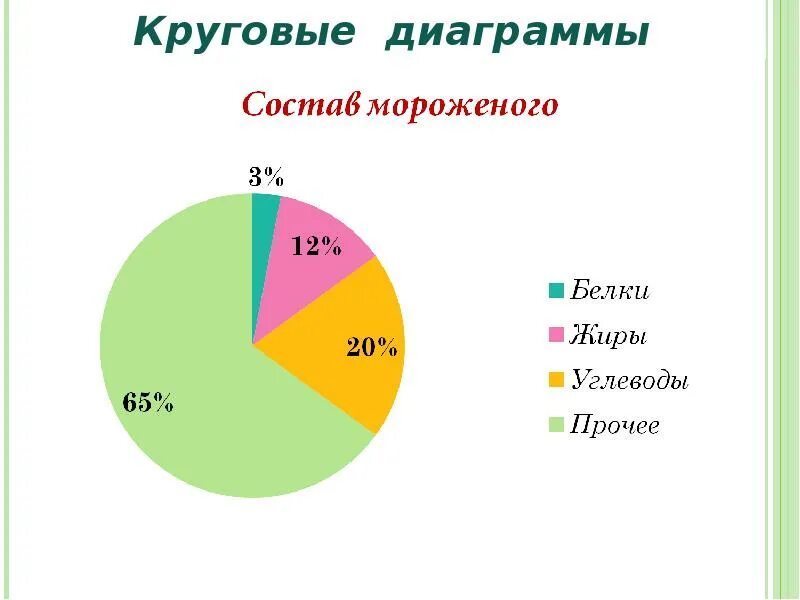 Диаграмма. Круговая диаграмма. Круглая диаграмма. Круговая диаграмма пример.