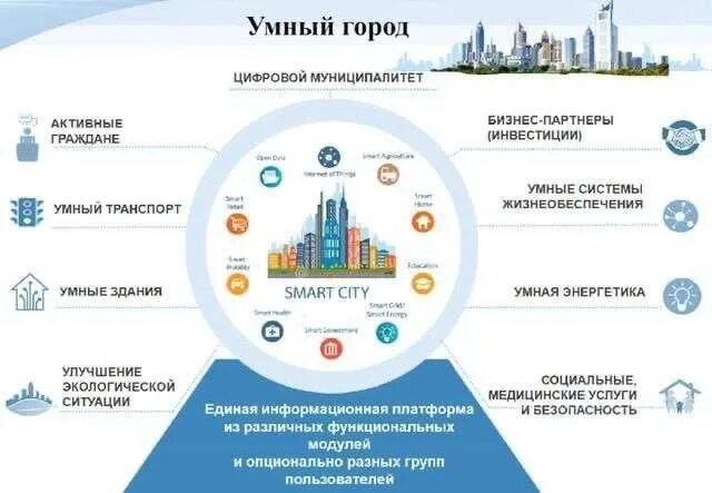 Умный город. Концепция умного города. Концепция умный город Smart City. Элементы умного города.