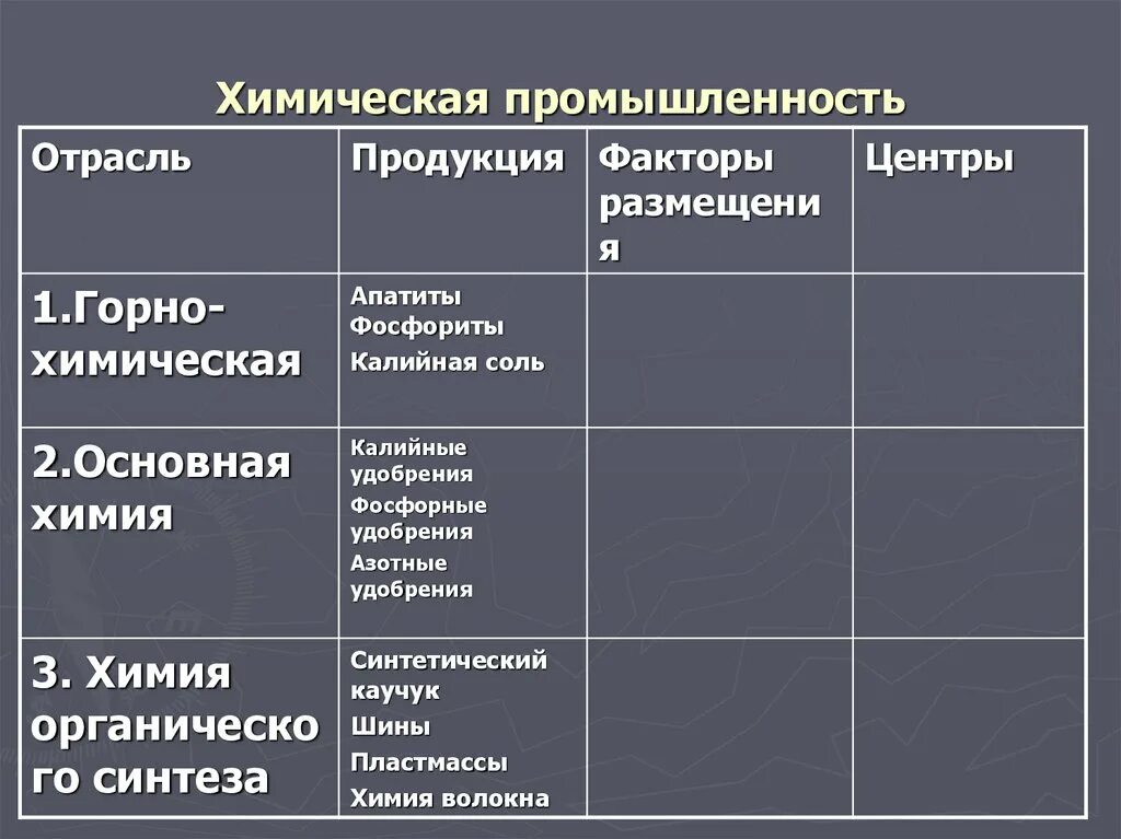 Группы химических промышленностей. Химическая промышленность России. Таблица центры химической промышленности. Главные центры химической отрасли. Таблица по химической промышленности России.