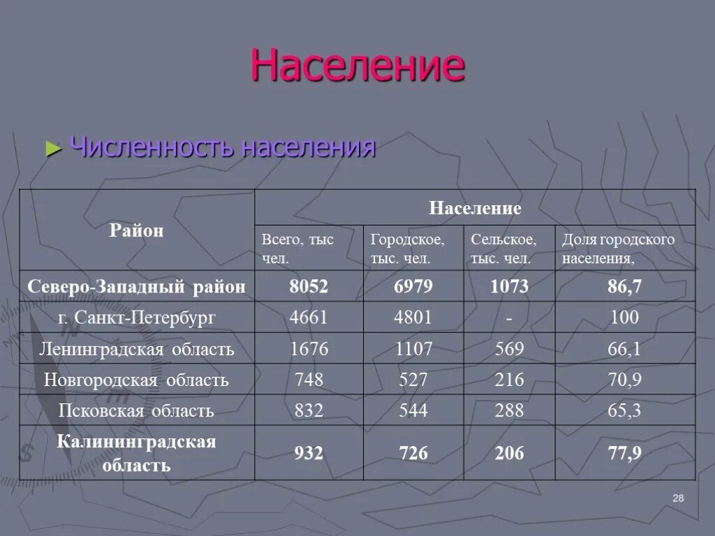 Плотность населения Северо Западного района. Плотность населения Северо Западного экономического района России.